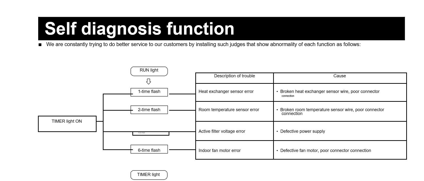 Mitsubishi Air Conditioner Error Codes | Troubleshooting Gui