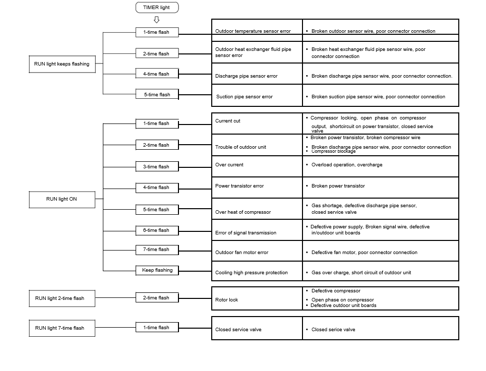 Mitsubishi Air Conditioner All Error Codes Complete List